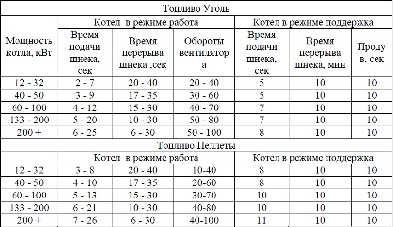 Настройка котла длительного горения