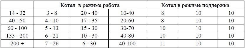 Настройка котла вскз 14 квт